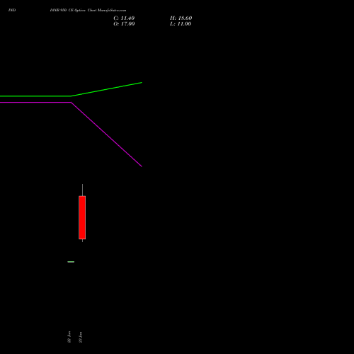 INDIANB 950 CE (CALL) 24 February 2026 options price chart analysis Indian Bank 