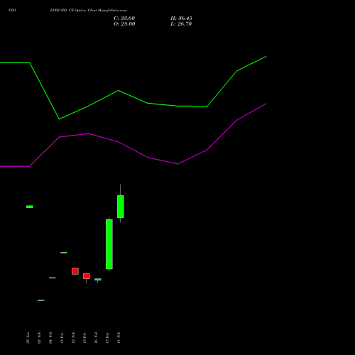 INDIANB 950 CE (CALL) 30 March 2026 options price chart analysis Indian Bank 