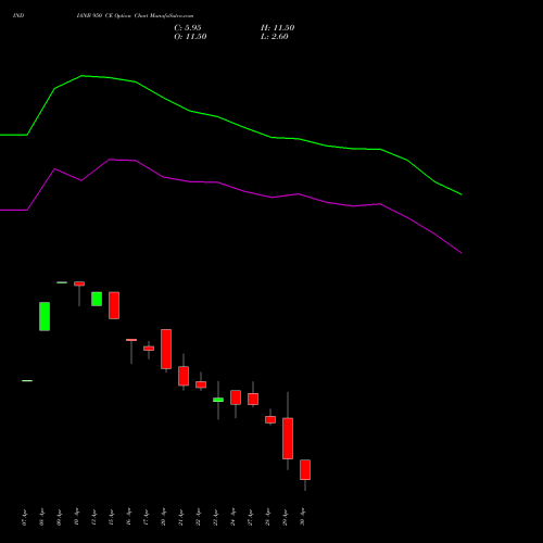 INDIANB 950 CE (CALL) 26 May 2026 options price chart analysis Indian Bank 