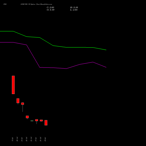 INDIANB 950 CE (CALL) 25 August 2026 options price chart analysis Indian Bank 