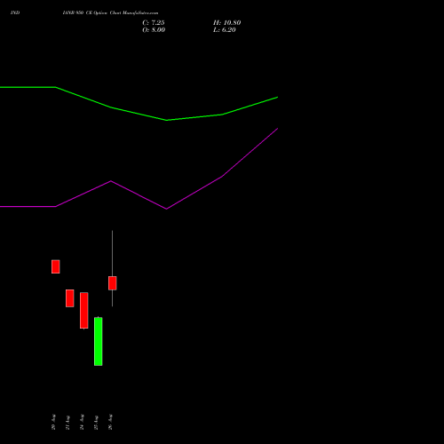 INDIANB 950 CE (CALL) 29 September 2026 options price chart analysis Indian Bank 