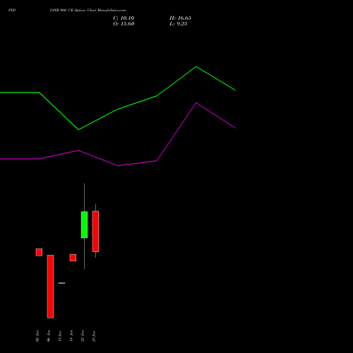 INDIANB 960 CE (CALL) 24 February 2026 options price chart analysis Indian Bank 