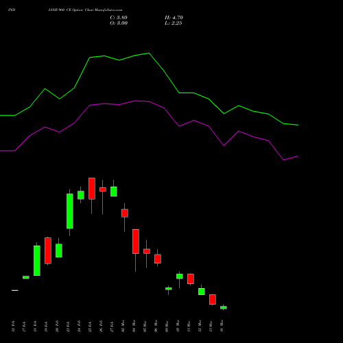 INDIANB 960 CE (CALL) 30 March 2026 options price chart analysis Indian Bank 