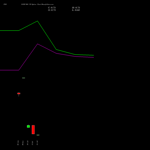 INDIANB 960 CE (CALL) 28 July 2026 options price chart analysis Indian Bank 