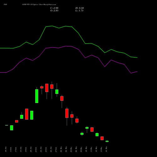 INDIANB 970 CE (CALL) 30 March 2026 options price chart analysis Indian Bank 