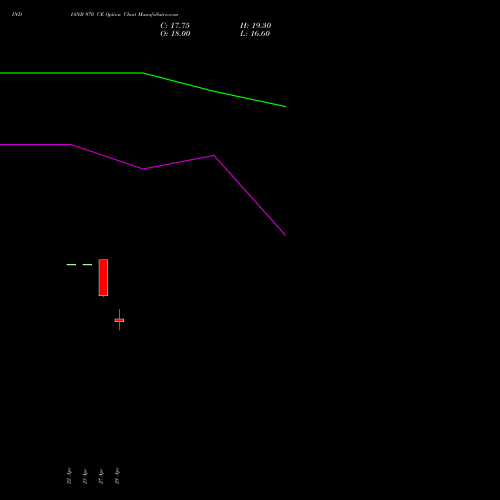 INDIANB 970 CE (CALL) 26 May 2026 options price chart analysis Indian Bank 