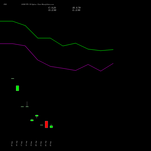 INDIANB 970 CE (CALL) 29 September 2026 options price chart analysis Indian Bank 