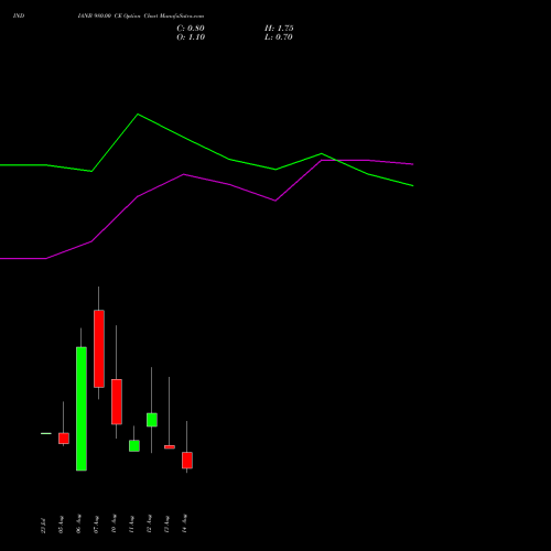 INDIANB 980.00 CE (CALL) 25 August 2026 options price chart analysis Indian Bank 