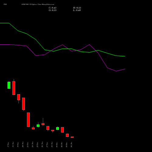 Live INDIANB 980 CE (CALL) 30 December 2025 options price chart analysis Indian Bank 