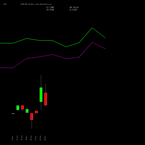 INDIANB 980 CE (CALL) 24 February 2026 options price chart analysis Indian Bank 