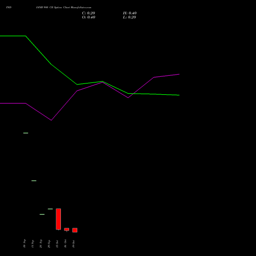 INDIANB 980 CE (CALL) 27 October 2026 options price chart analysis Indian Bank 