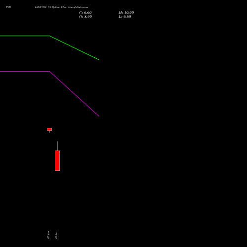 INDIANB 990 CE (CALL) 24 February 2026 options price chart analysis Indian Bank 