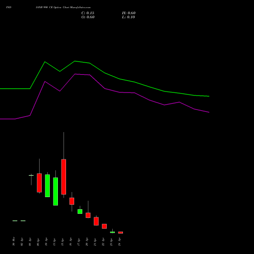 INDIANB 990 CE (CALL) 28 April 2026 options price chart analysis Indian Bank 