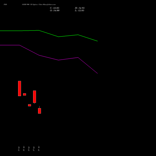 INDIANB 990 CE (CALL) 26 May 2026 options price chart analysis Indian Bank 