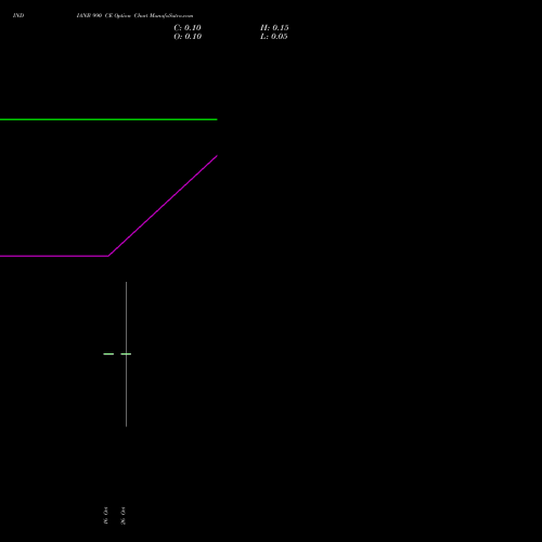 INDIANB 990 CE (CALL) 27 October 2026 options price chart analysis Indian Bank 