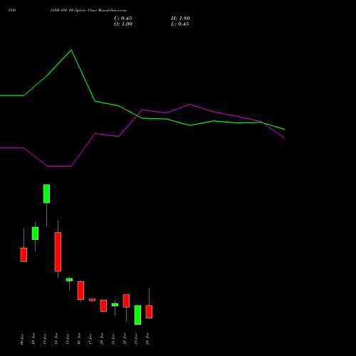 INDIANB 450 PE PUT indicators chart analysis Indian Bank options price chart strike 450 PUT