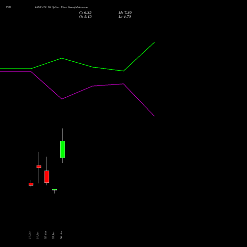 INDIANB 470 PE PUT indicators chart analysis Indian Bank options price chart strike 470 PUT