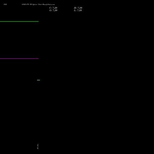 INDIANB 470 PE PUT indicators chart analysis Indian Bank options price chart strike 470 PUT