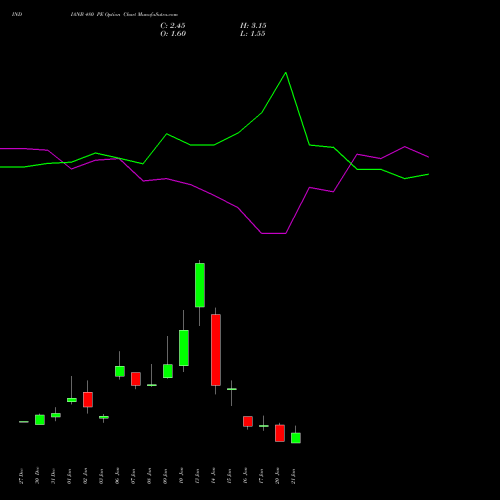 INDIANB 480 PE PUT indicators chart analysis Indian Bank options price chart strike 480 PUT