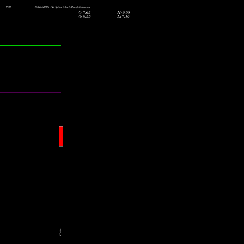 INDIANB 520.00 PE PUT indicators chart analysis Indian Bank options price chart strike 520.00 PUT