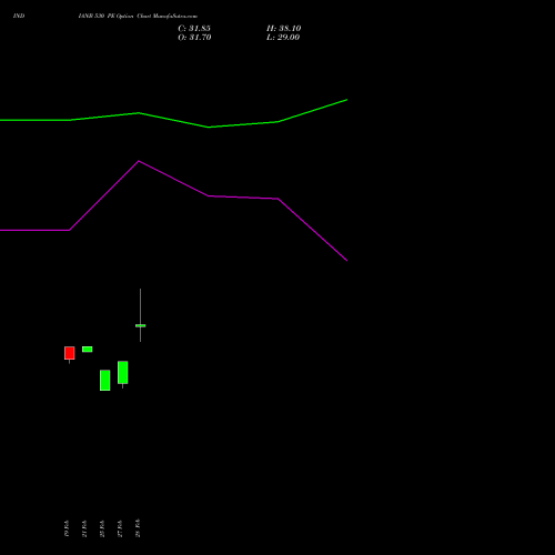 INDIANB 530 PE PUT indicators chart analysis Indian Bank options price chart strike 530 PUT