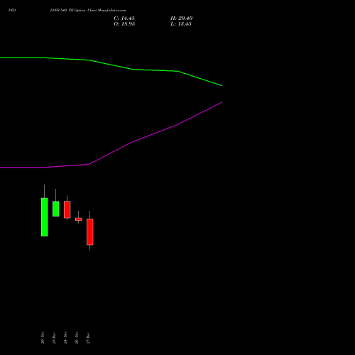 INDIANB 540 PE PUT indicators chart analysis Indian Bank options price chart strike 540 PUT