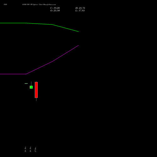 INDIANB 550 PE PUT indicators chart analysis Indian Bank options price chart strike 550 PUT