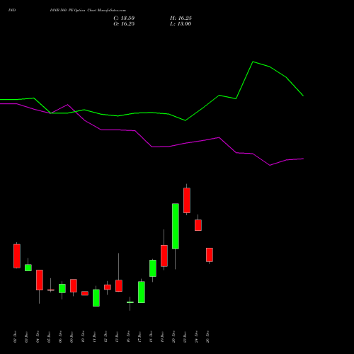 INDIANB 560 PE PUT indicators chart analysis Indian Bank options price chart strike 560 PUT