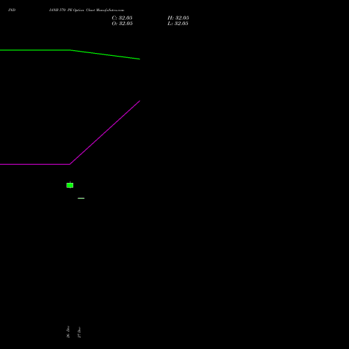 INDIANB 570 PE PUT indicators chart analysis Indian Bank options price chart strike 570 PUT