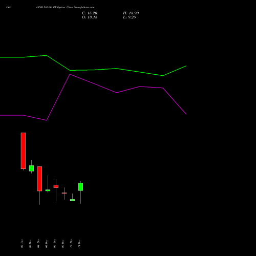 INDIANB 580.00 PE PUT indicators chart analysis Indian Bank options price chart strike 580.00 PUT