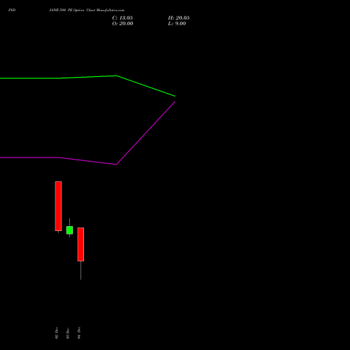 INDIANB 580 PE PUT indicators chart analysis Indian Bank options price chart strike 580 PUT