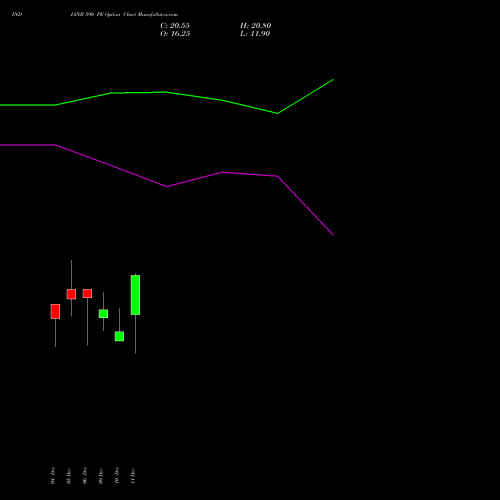 INDIANB 590 PE PUT indicators chart analysis Indian Bank options price chart strike 590 PUT