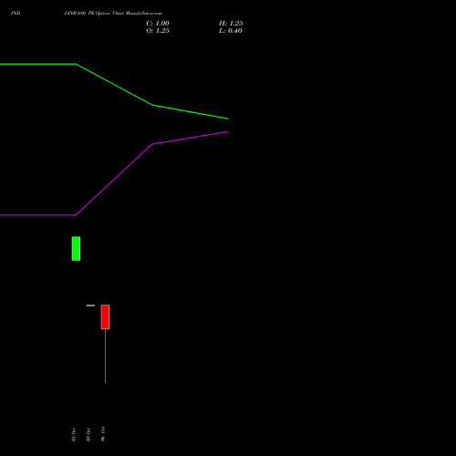 INDIANB 680 PE (PUT) 27 October 2026 options price chart analysis Indian Bank 