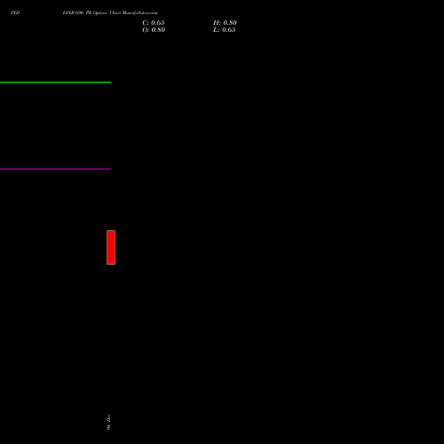 Live INDIANB 690 PE (PUT) 30 December 2025 options price chart analysis Indian Bank 
