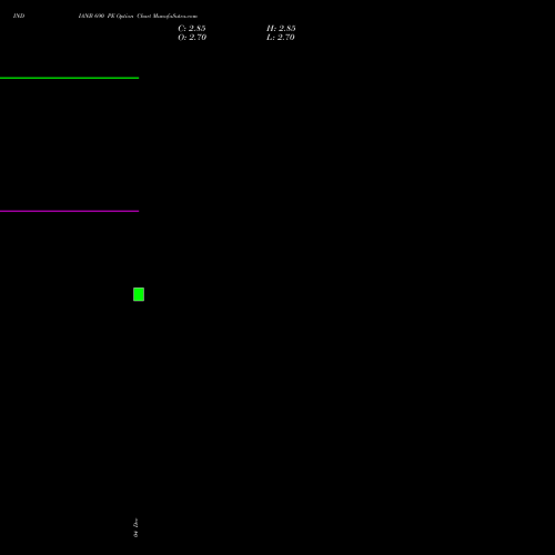 Live INDIANB 690 PE (PUT) 27 January 2026 options price chart analysis Indian Bank 