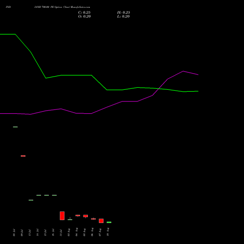 INDIANB 700.00 PE (PUT) 25 August 2026 options price chart analysis Indian Bank 