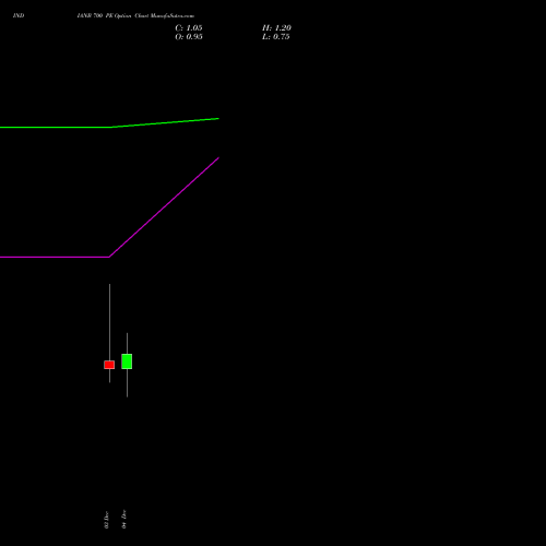 Live INDIANB 700 PE (PUT) 30 December 2025 options price chart analysis Indian Bank 