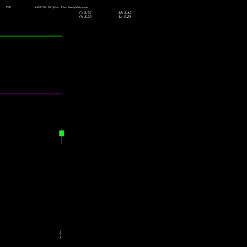 Live INDIANB 700 PE (PUT) 27 January 2026 options price chart analysis Indian Bank 