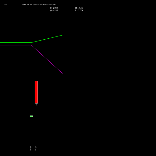 INDIANB 700 PE (PUT) 28 April 2026 options price chart analysis Indian Bank 