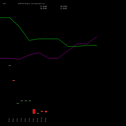 INDIANB 700 PE (PUT) 25 August 2026 options price chart analysis Indian Bank 