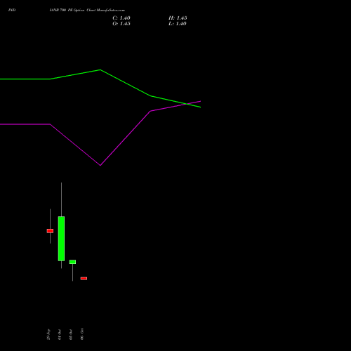 INDIANB 700 PE (PUT) 27 October 2026 options price chart analysis Indian Bank 