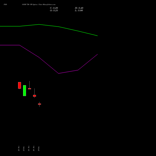 INDIANB 720 PE (PUT) 27 January 2026 options price chart analysis Indian Bank 