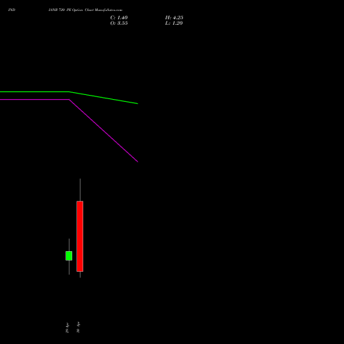 INDIANB 720 PE (PUT) 26 May 2026 options price chart analysis Indian Bank 