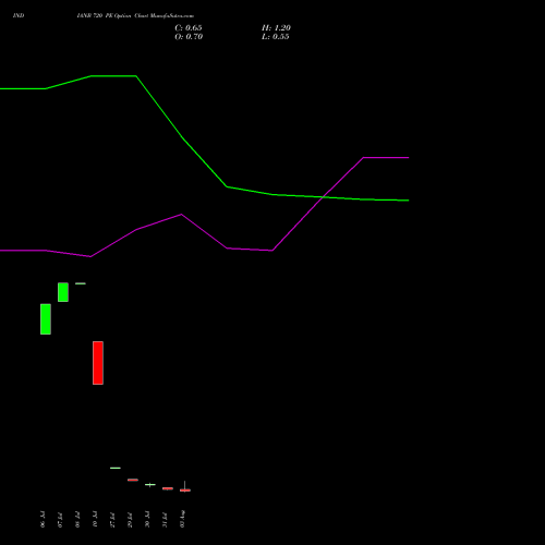 INDIANB 720 PE (PUT) 25 August 2026 options price chart analysis Indian Bank 