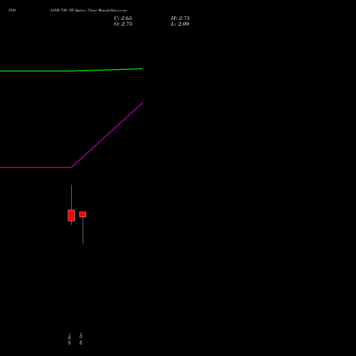 Live INDIANB 730 PE (PUT) 30 December 2025 options price chart analysis Indian Bank 