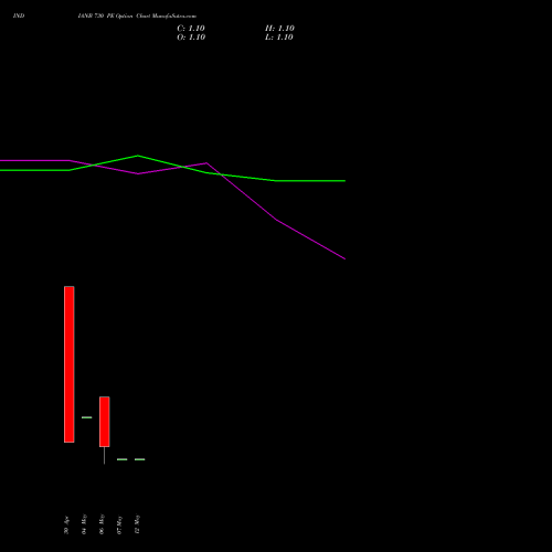 INDIANB 730 PE (PUT) 26 May 2026 options price chart analysis Indian Bank 