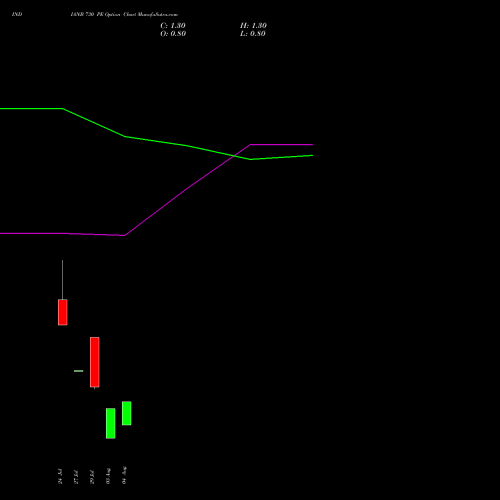 INDIANB 730 PE (PUT) 25 August 2026 options price chart analysis Indian Bank 