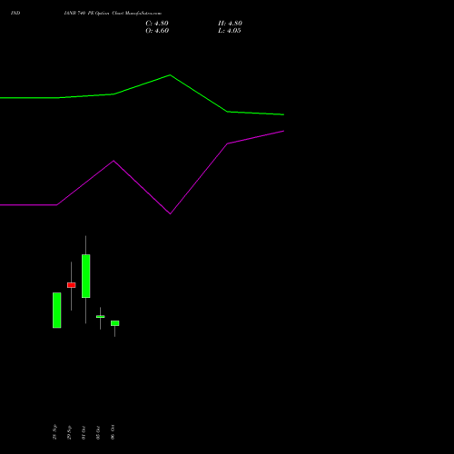 INDIANB 740 PE (PUT) 27 October 2026 options price chart analysis Indian Bank 