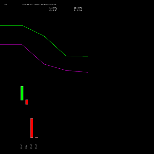 INDIANB 741.75 PE (PUT) 28 July 2026 options price chart analysis Indian Bank 