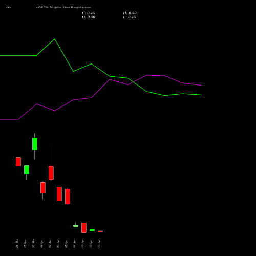 INDIANB 750 PE (PUT) 28 April 2026 options price chart analysis Indian Bank 